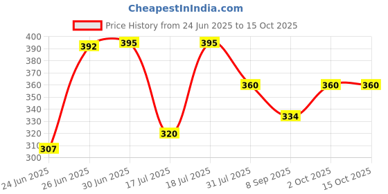 flipkart.com skys & ray Egg boiler Electric Boiler Steamer Poacher EBGM Egg Cooker (7 Eggs) Egg Cooker skys & ray Price History Graph from 24 Jun 2025 to 15 Oct 2025