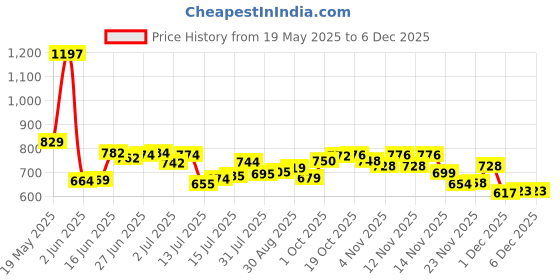 flipkart.com skystar by sky star Ocean Plancha Heavy Weight Soleplate with double coating 1200 W Dry Iron skystar by sky star Price History Graph from 19 May 2025 to 5 Dec 2025