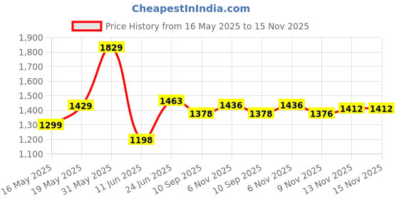 flipkart.com skystar Diamond 4 Jar 750 W Juicer Mixer Grinder skystar Price History Graph from 16 May 2025 to 15 Nov 2025