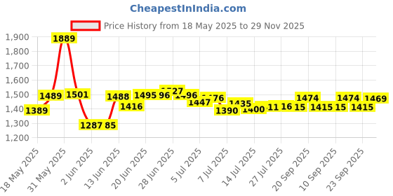 flipkart.com skystar Eco Series 750 W Juicer Mixer Grinder skystar Price History Graph from 18 May 2025 to 29 Nov 2025