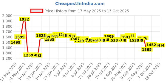 flipkart.com skystar Elegant Mixer Grinder & 750 Dry Iron Super Combo 700 W Mixer Grinder skystar Price History Graph from 17 May 2025 to 13 Oct 2025