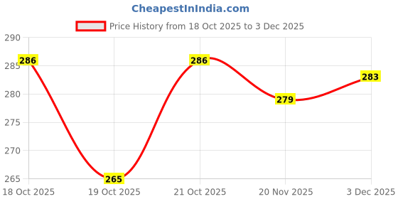 flipkart.com skystar Leaf Shape Pasapu Manjal Kumkum Pooja Thamboolam Decorative Combo Beetle Leaf Plastic Decorative Platter skystar Price History Graph from 18 Oct 2025 to 3 Dec 2025