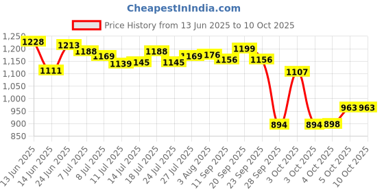 flipkart.com skystar PowerMixx Pro 750 W Juicer Mixer Grinder skystar Price History Graph from 13 Jun 2025 to 9 Oct 2025