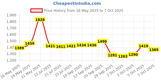 flipkart.com skystar Supreme Elegant 750 W Juicer Mixer Grinder skystar Price History Graph from 16 May 2025 to 7 Oct 2025