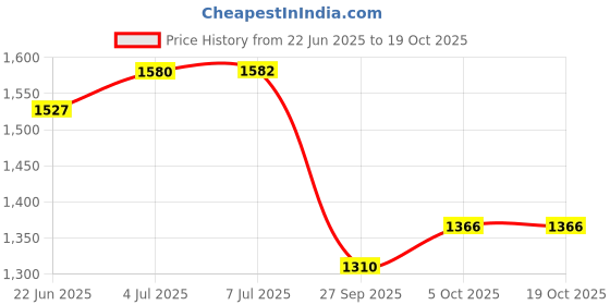 flipkart.com skystar Supreme Elegant 750 W Juicer Mixer Grinder skystar Price History Graph from 22 Jun 2025 to 19 Oct 2025