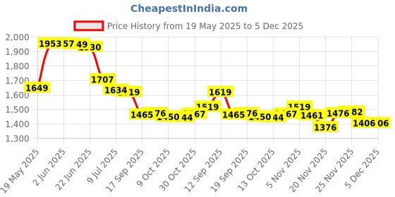 flipkart.com skystar Supreme Elegant Mixer Grinder & Spectra 1000 W Dry Iron Super Combo 750 W Mixer Grinder skystar Price History Graph from 19 May 2025 to 5 Dec 2025