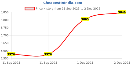 flipkart.com SKYSTER 5.1 JUMBO PLUS MULTI CONNECTIVITY 160 W Bluetooth Home Theatre Price History Graph from 11 Sep 2025 to 2 Dec 2025