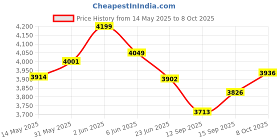flipkart.com SKYSTER Home Theatre 5.1 Bluetooth Party Speaker 9500 W Bluetooth Home Theatre Price History Graph from 14 May 2025 to 8 Oct 2025