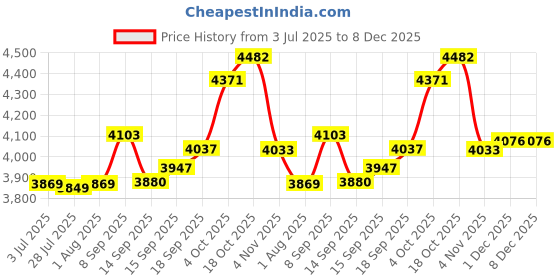 flipkart.com SKYSTER Mega Home Theatre 9000 W Bluetooth Home Theatre Price History Graph from 3 Jul 2025 to 8 Dec 2025