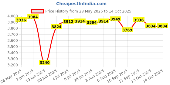 flipkart.com SKYSTER Super Sound 2024 High Base 9 W Bluetooth Home Theatre Price History Graph from 28 May 2025 to 13 Oct 2025
