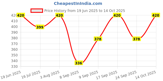 flipkart.com skytick Cotton Solid Patiala skytick Price History Graph from 19 Jun 2025 to 14 Oct 2025
