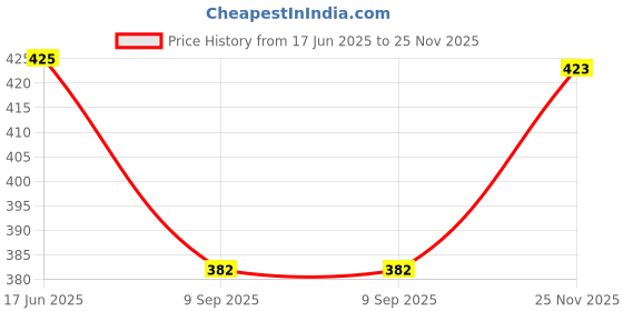 flipkart.com skytick Cotton Solid Patiala skytick Price History Graph from 17 Jun 2025 to 25 Nov 2025