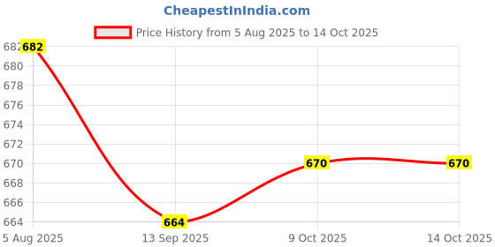 flipkart.com skytone 24 in 1 Foldable Multi Utility Plier Pincer Plier skytone Price History Graph from 5 Aug 2025 to 13 Oct 2025