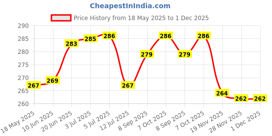 flipkart.com skytone 3D Snow Deer Crystal Ball Night Lamp Night Lamp skytone Price History Graph from 18 May 2025 to 1 Dec 2025