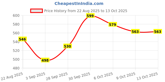 flipkart.com skytone 50 W Electric Coffee Blender Whisk and Frother Mixer for Cream, Coffee, Latte, Matcha Electric Whisk, Hand Blender skytone Price History Graph from 22 Aug 2025 to 12 Oct 2025