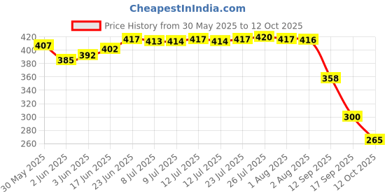 flipkart.com skytone Auto Open and Close 43 Inch Windproof Travel Umbrella Large for People Comfort Umbrella skytone Price History Graph from 30 May 2025 to 12 Oct 2025