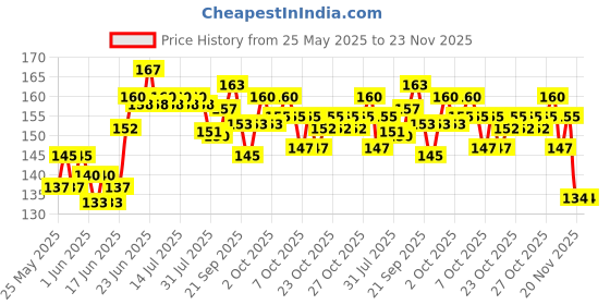 flipkart.com skytone Black Scissor Stainless Steel Scissors for Chicken Poultry Scissors skytone Price History Graph from 25 May 2025 to 23 Nov 2025