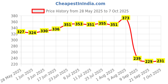 flipkart.com skytone Folding Travel Umbrella, Reinforced Windproof Umbrella, Compact, Automatic Umbrella skytone Price History Graph from 28 May 2025 to 7 Oct 2025