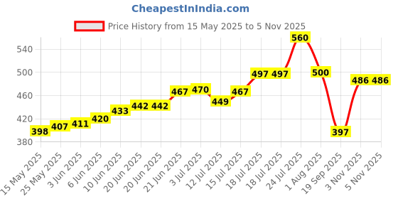 flipkart.com skytone Gallon 2000 ml Bottle skytone Price History Graph from 15 May 2025 to 5 Nov 2025