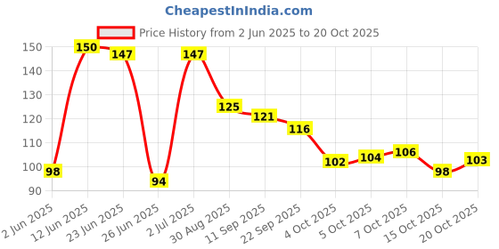 flipkart.com skytone Girls Blue Cosmetic Bag skytone Price History Graph from 2 Jun 2025 to 20 Oct 2025