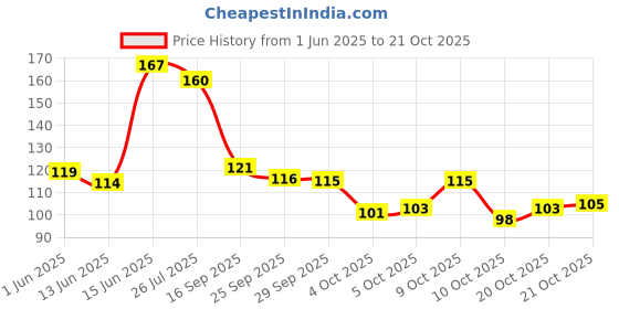 flipkart.com skytone Girls Orange Cosmetic Bag skytone Price History Graph from 1 Jun 2025 to 21 Oct 2025