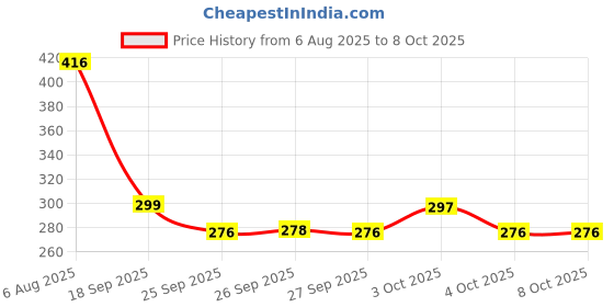 flipkart.com skytone New Ocean Green Umbrella Umbrella skytone Price History Graph from 6 Aug 2025 to 7 Oct 2025