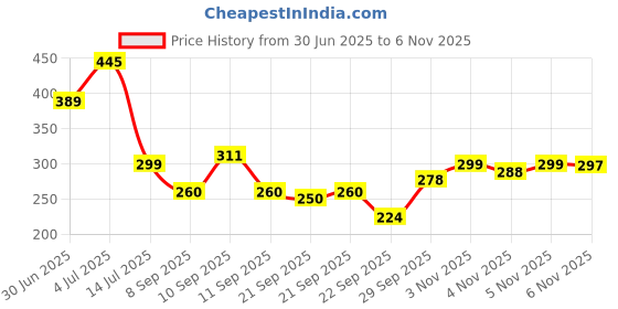 flipkart.com skytone PVC (Polyvinyl Chloride) Drawer Mat skytone Price History Graph from 30 Jun 2025 to 5 Nov 2025