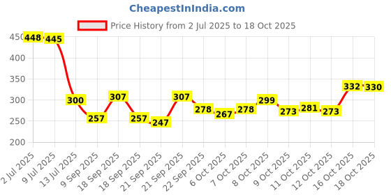 flipkart.com skytone PVC (Polyvinyl Chloride) Drawer Mat skytone Price History Graph from 2 Jul 2025 to 18 Oct 2025