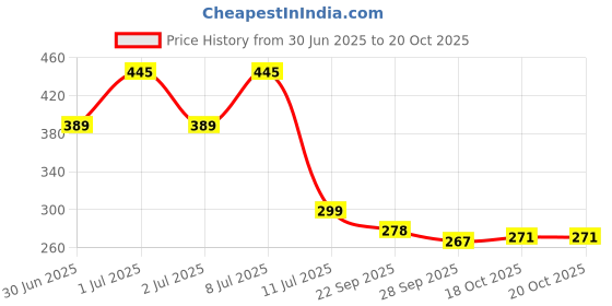 flipkart.com skytone PVC (Polyvinyl Chloride) Drawer Mat skytone Price History Graph from 30 Jun 2025 to 18 Oct 2025