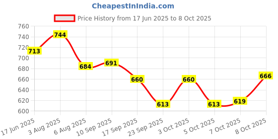 flipkart.com skytone Rubber Floor Mat skytone Price History Graph from 17 Jun 2025 to 8 Oct 2025