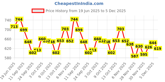flipkart.com skytone Rubber Floor Mat skytone Price History Graph from 19 Jun 2025 to 5 Dec 2025