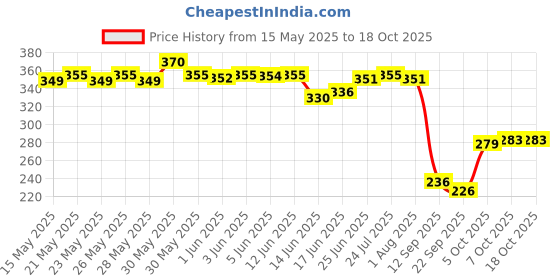 flipkart.com skytone Umbrella for Men and Women– 3 Fold with Auto Open and Close 43 Inch Large Umbrella skytone Price History Graph from 15 May 2025 to 18 Oct 2025
