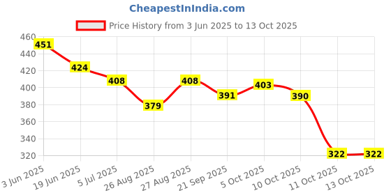 flipkart.com skytrap Light Weight EVA Sole Stylish & Comfortable Running, Walking, Gyming, Dancing Sneakers For Women skytrap Price History Graph from 3 Jun 2025 to 11 Oct 2025