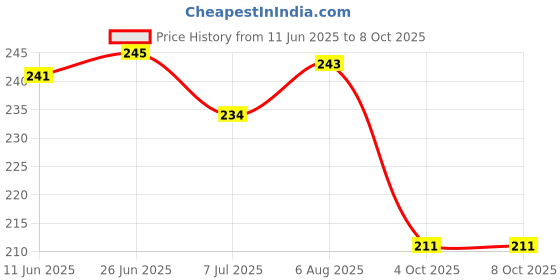 flipkart.com skytrap Stylish Comfortable and Trending Cross Strap Flip Flop Combo of 2 Women Flip Flops skytrap Price History Graph from 11 Jun 2025 to 7 Oct 2025