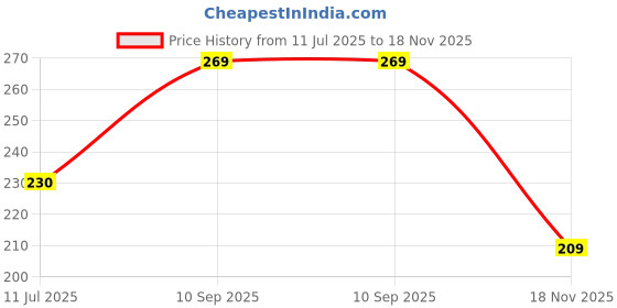 flipkart.com skytrap Stylish Comfortable and Trending Cross Strap Flip Flop Combo of 2 Women Flip Flops skytrap Price History Graph from 11 Jul 2025 to 18 Nov 2025