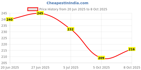flipkart.com skytrap Stylish Comfortable and Trending Printed Flip Flops Slide Combo of 2 Women Slippers skytrap Price History Graph from 20 Jun 2025 to 8 Oct 2025