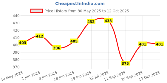 flipkart.com skyunion 1 Combo skyunion Price History Graph from 30 May 2025 to 12 Oct 2025