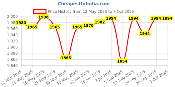 flipkart.com skyunion 143-Mini Exerces Cycle Mini Pedal Exerciser Cycle skyunion Price History Graph from 12 May 2025 to 6 Oct 2025