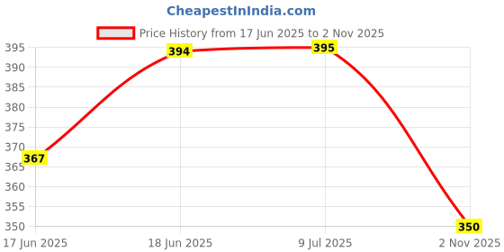 flipkart.com skyunion 5634 1 Art Artificial Leather Pencil Box skyunion Price History Graph from 17 Jun 2025 to 2 Nov 2025