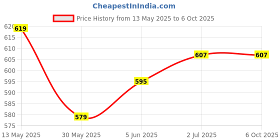 flipkart.com skyunion Abdominal Curl Fitness tool Ab Exerciser Ab Exerciser skyunion Price History Graph from 13 May 2025 to 5 Oct 2025