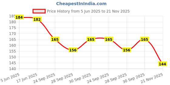 flipkart.com skyunion Air Purifier Anti-Nose Breathing Device Anti-snoring Device (Nose Clip) Anti-snoring Device skyunion Price History Graph from 5 Jun 2025 to 21 Nov 2025