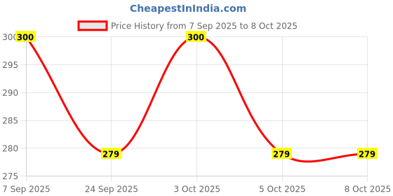 flipkart.com skyunion Anti-Slip Roll-On Glue Glue skyunion Price History Graph from 7 Sep 2025 to 5 Oct 2025