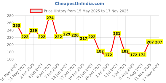 flipkart.com skyunion CAR DOOR TAPE Door Sill Plate skyunion Price History Graph from 15 May 2025 to 17 Nov 2025