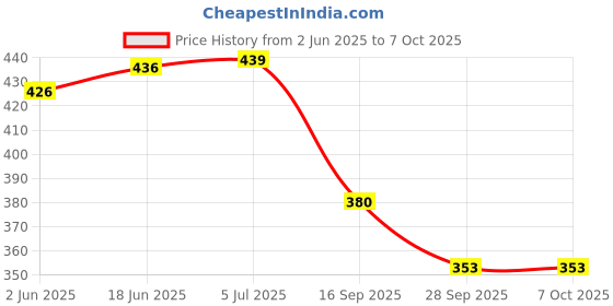 flipkart.com skyunion compound acid tea clay bubble maskFace Shaping Mask skyunion Price History Graph from 2 Jun 2025 to 7 Oct 2025