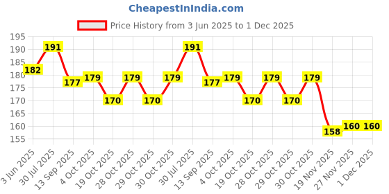 flipkart.com skyunion Couch, Furniture, Driver Seat skyunion Price History Graph from 3 Jun 2025 to 30 Nov 2025