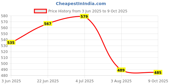 flipkart.com skyunion DOUBLE LEG SUPPORT EXERCISE TOOL Ab Exerciser skyunion Price History Graph from 3 Jun 2025 to 9 Oct 2025
