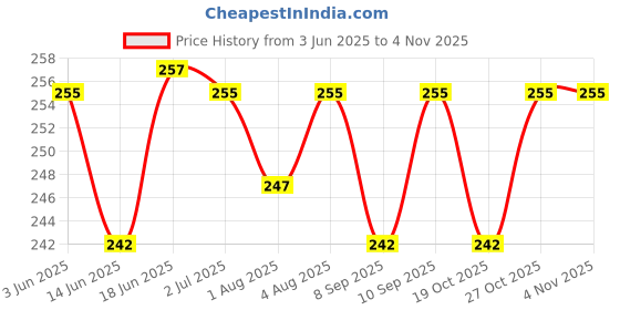 flipkart.com skyunion Electric Baby Nail Trimmer with 6 Grinding Heads Safe for Newborn Baby ( PINK skyunion Price History Graph from 3 Jun 2025 to 3 Nov 2025