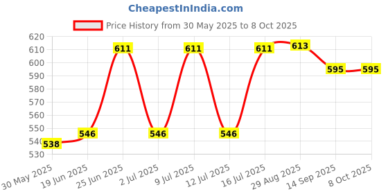flipkart.com skyunion Empty Cutlery Holder Case skyunion Price History Graph from 30 May 2025 to 7 Oct 2025