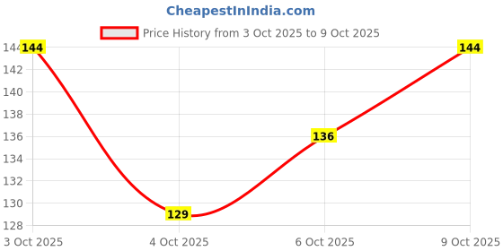 flipkart.com skyunion Face Scrubber Manual Facial Cleansing skyunion Price History Graph from 3 Oct 2025 to 9 Oct 2025