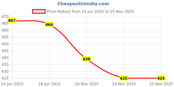 flipkart.com skyunion Flight Foldable BAG, 32 Litre, Polyester Material, Large Capacity Waterproof Foldable Lightweight Luggage Bag 1 PC Small Travel Bag - Medium (MULTICOLOUR) Small Travel Bag skyunion Price History Graph from 14 Jun 2025 to 25 Nov 2025